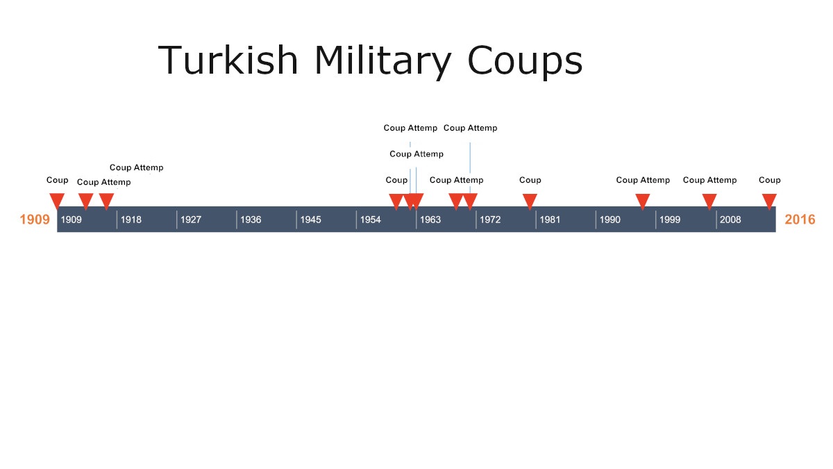 turkish military coups