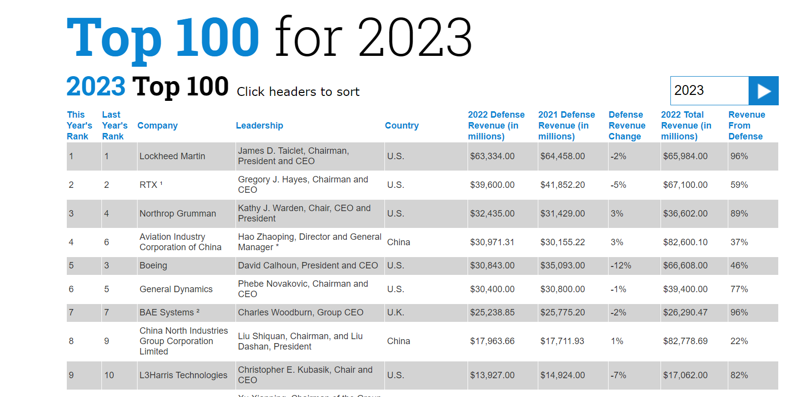 4 Turkish defense companies found ranks in Top 100 Straturka