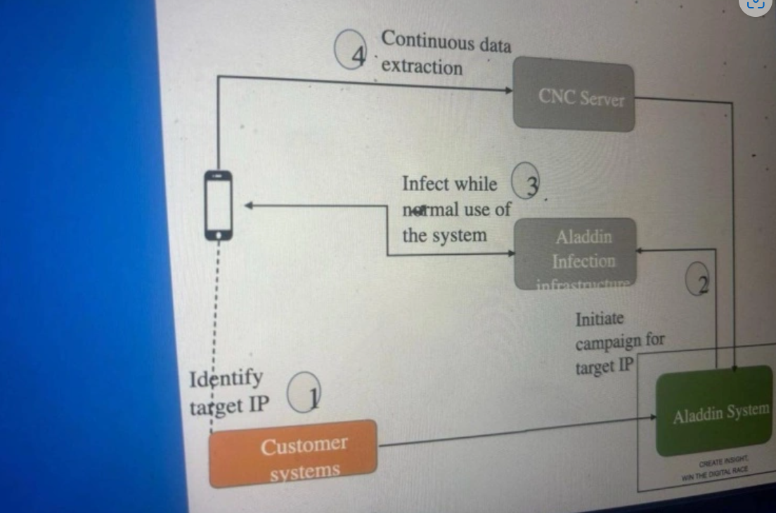 Intellexa A new spyware by the Israeli cyber intelligence company Intellexa has ...